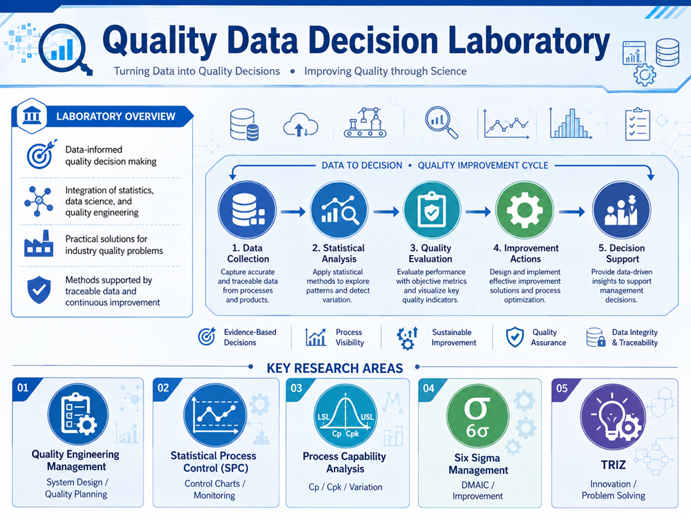 Quality Data Decision Laboratory