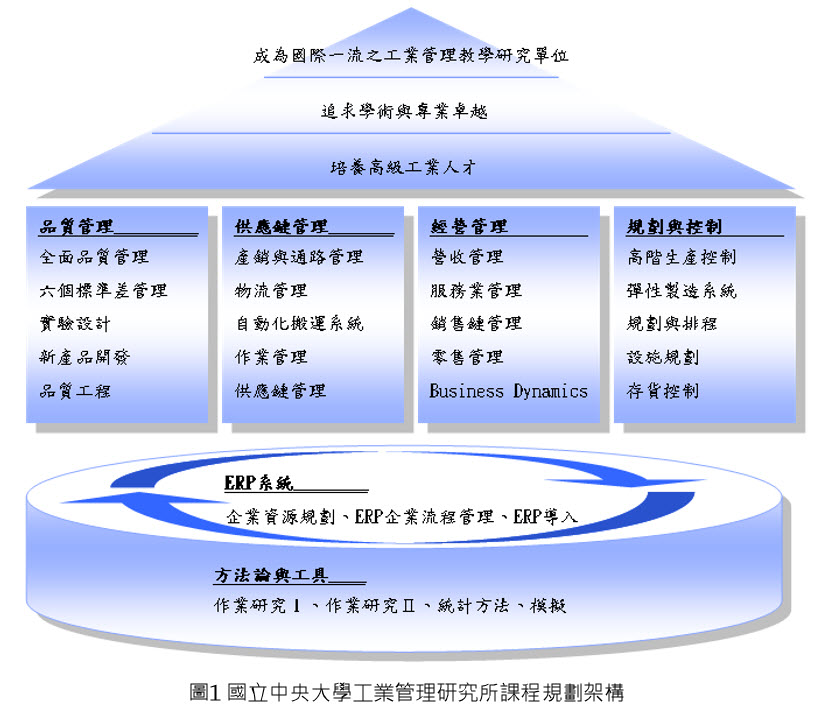 課程架構圖1