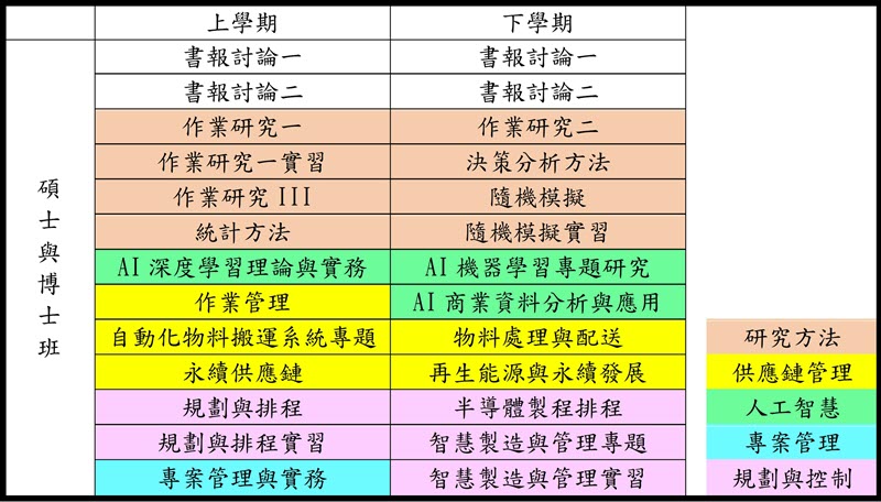 碩士與博士班課程規劃表
