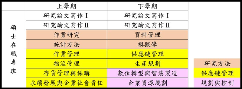 碩士在職專班課程規劃表